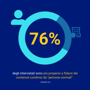 76% degli intervistati sono più propensi a fidarsi dei contenuti condivisi da "persone normali"