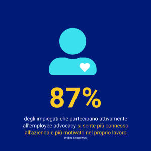 87% degli impiegati che partecipano attivamente all'employee advocacy si sente più connesso all'azienda e più motivato nel proprio lavoro