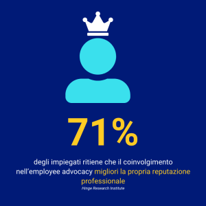 il 71% degli impiegati ritiene che il coinvolgimento nell'employee advocacy migliori la propria reputazione professionale